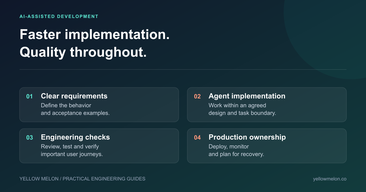 AI-assisted delivery connects clear requirements, agent implementation, engineering checks and production ownership.