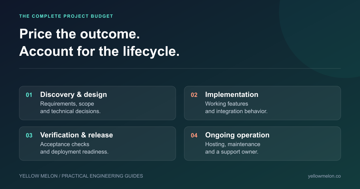 A software budget includes discovery and design, implementation, verification and release, and ongoing operations.