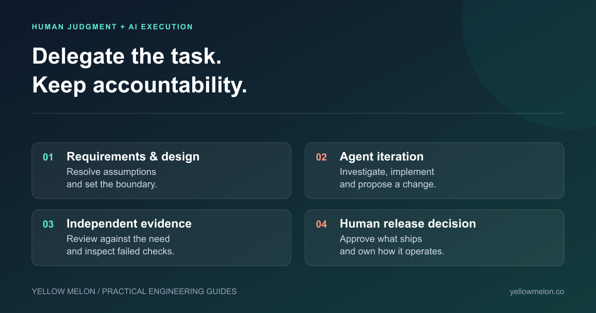A bounded coding-agent workflow moves from requirements and approved design to implementation, independent checks and a human release decision.